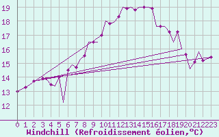 Courbe du refroidissement olien pour Guernesey (UK)