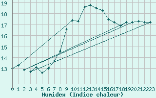 Courbe de l'humidex pour Sciacca