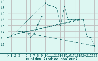 Courbe de l'humidex pour Cap Mele (It)