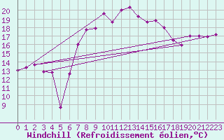 Courbe du refroidissement olien pour Michelstadt-Vielbrunn