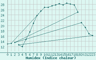 Courbe de l'humidex pour Kempten