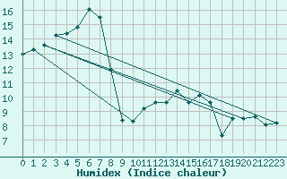 Courbe de l'humidex pour Cerisiers (89)