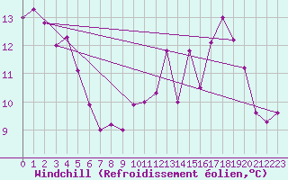 Courbe du refroidissement olien pour Beitem (Be)
