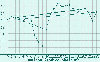 Courbe de l'humidex pour Brignogan (29)