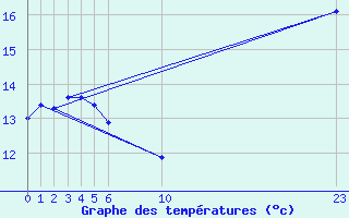 Courbe de tempratures pour Cabestany (66)