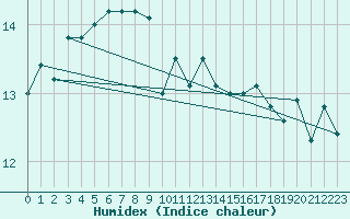 Courbe de l'humidex pour Pointe de Chassiron (17)