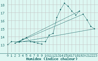 Courbe de l'humidex pour Cabestany (66)