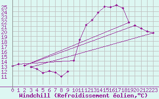 Courbe du refroidissement olien pour Cap Ferret (33)