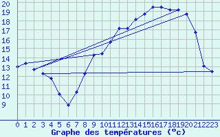 Courbe de tempratures pour Grenoble/St-Etienne-St-Geoirs (38)