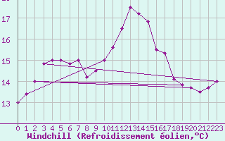 Courbe du refroidissement olien pour Ouessant (29)