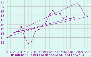 Courbe du refroidissement olien pour Cap Bar (66)
