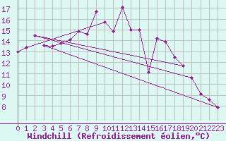 Courbe du refroidissement olien pour Caceres