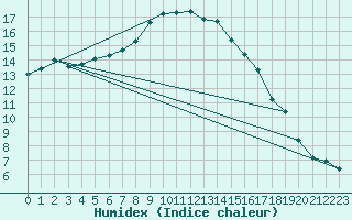 Courbe de l'humidex pour Cabauw Tower