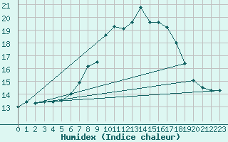 Courbe de l'humidex pour Ummendorf