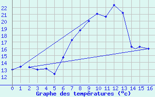 Courbe de tempratures pour Geilenkirchen