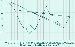 Courbe de l'humidex pour Corsept (44)