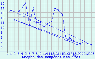 Courbe de tempratures pour Lahr (All)