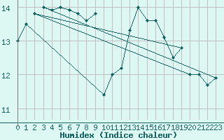 Courbe de l'humidex pour Trappes (78)