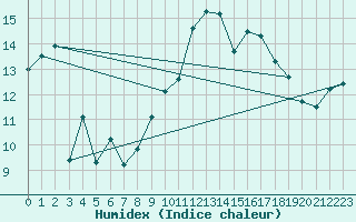 Courbe de l'humidex pour Cherbourg (50)