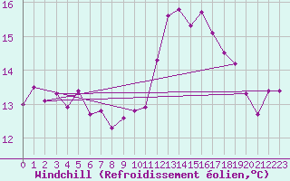 Courbe du refroidissement olien pour Dolembreux (Be)
