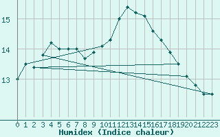 Courbe de l'humidex pour Rmering-ls-Puttelange (57)