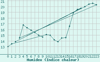 Courbe de l'humidex pour Voss-Bo