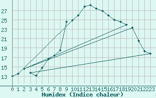 Courbe de l'humidex pour Cevio (Sw)