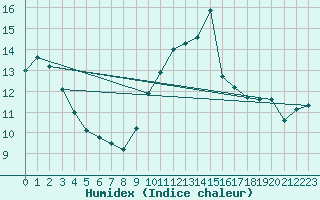 Courbe de l'humidex pour Sarzeau (56)