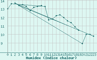 Courbe de l'humidex pour Lanvoc (29)