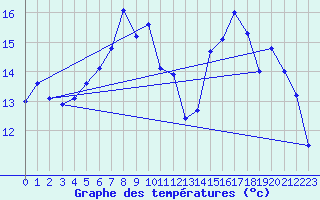 Courbe de tempratures pour Gersau