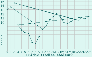 Courbe de l'humidex pour Manston (UK)