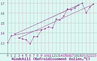 Courbe du refroidissement olien pour Ustka