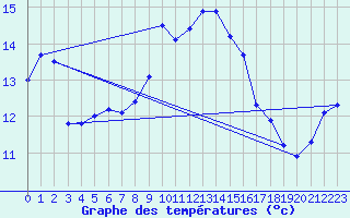 Courbe de tempratures pour Bala