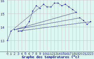 Courbe de tempratures pour Aberporth