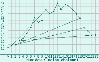 Courbe de l'humidex pour Stora Spaansberget