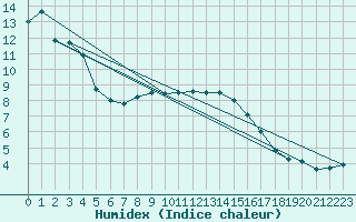 Courbe de l'humidex pour Pully-Lausanne (Sw)