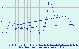 Courbe de tempratures pour Voiron (38)