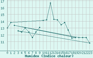 Courbe de l'humidex pour Miribel-les-Echelles (38)