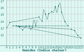 Courbe de l'humidex pour Scilly - Saint Mary's (UK)