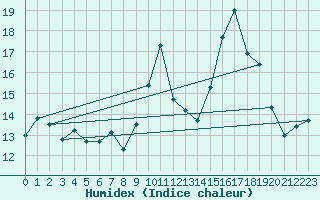 Courbe de l'humidex pour Pointe de Socoa (64)