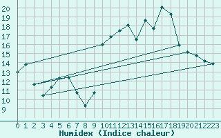 Courbe de l'humidex pour Muret (31)