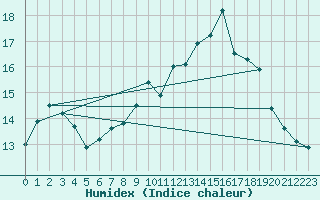 Courbe de l'humidex pour Prestwick Rnas