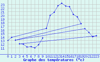 Courbe de tempratures pour Fiscaglia Migliarino (It)