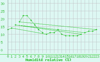 Courbe de l'humidit relative pour Biskra