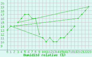 Courbe de l'humidit relative pour Ghardaia
