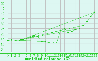 Courbe de l'humidit relative pour Yecla