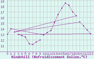 Courbe du refroidissement olien pour Guret Saint-Laurent (23)