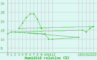Courbe de l'humidit relative pour Adrar