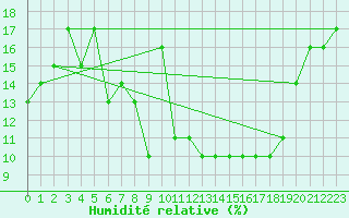 Courbe de l'humidit relative pour Laghouat