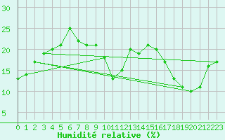 Courbe de l'humidit relative pour Envalira (And)